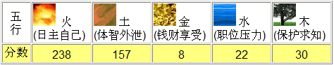 五行分數